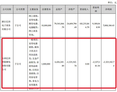 億田智能中報(bào)拆解 貨幣資金驟降四成，高定業(yè)務(wù)子公司虧損成隱憂
